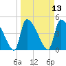 Altamaha Sound tide chart for Thursday, March 13, 2025