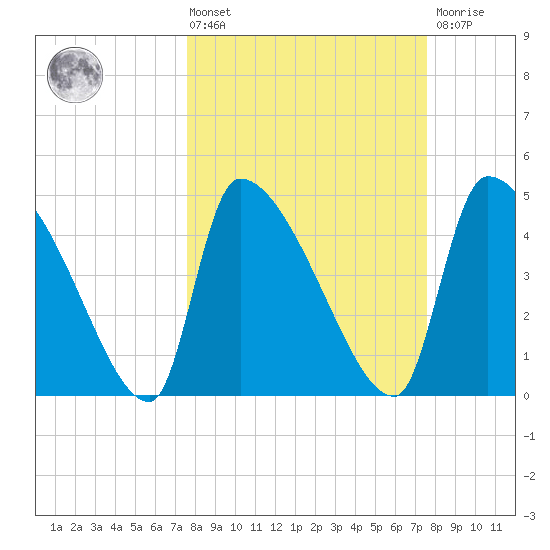 Altamaha Sound tide chart for Friday, March 14, 2025
