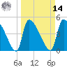 Altamaha Sound tide chart for Friday, March 14, 2025