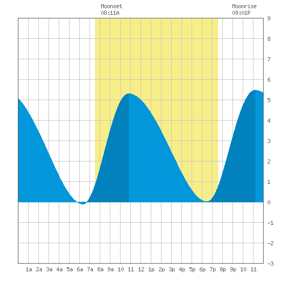 Altamaha Sound tide chart for Saturday, March 15, 2025