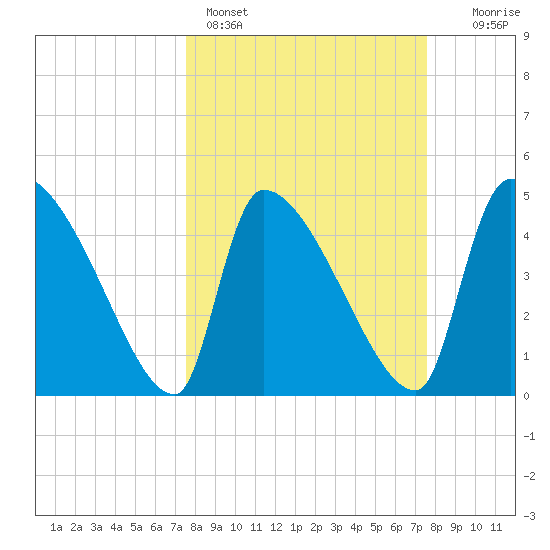 Altamaha Sound tide chart for Sunday, March 16, 2025