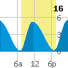 Altamaha Sound tide chart for Sunday, March 16, 2025