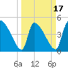 Altamaha Sound tide chart for Monday, March 17, 2025