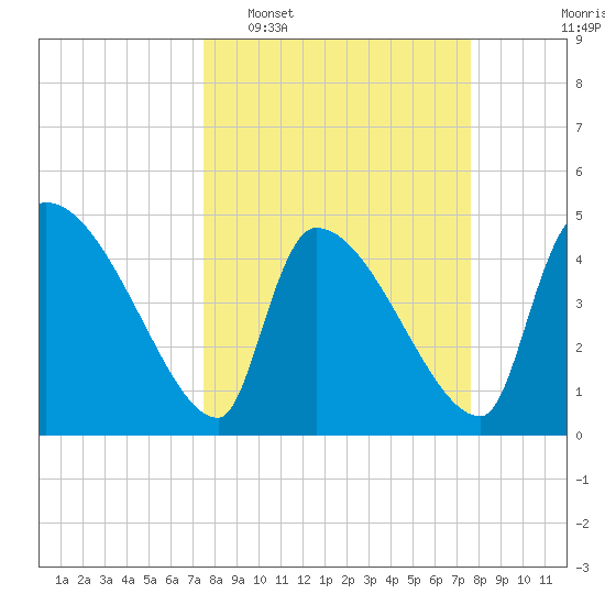 Altamaha Sound tide chart for Tuesday, March 18, 2025