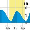 Altamaha Sound tide chart for Wednesday, March 19, 2025
