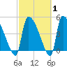 Altamaha Sound tide chart for Saturday, March 1, 2025