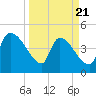 Altamaha Sound tide chart for Friday, March 21, 2025