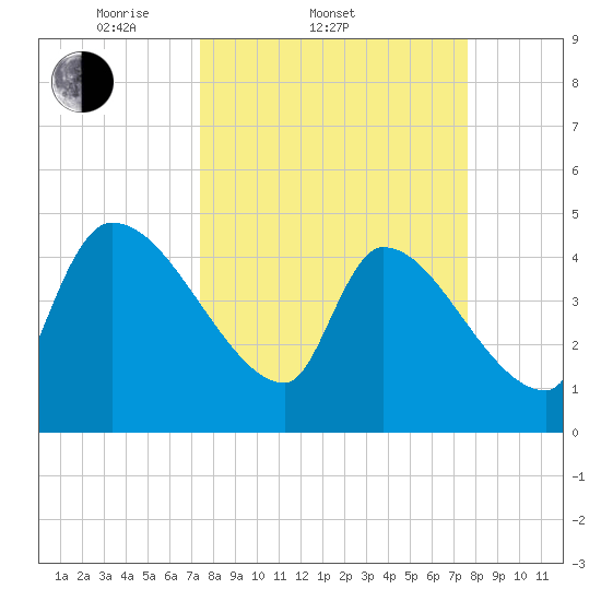 Altamaha Sound tide chart for Saturday, March 22, 2025