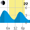 Altamaha Sound tide chart for Saturday, March 22, 2025
