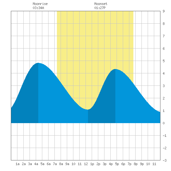 Altamaha Sound tide chart for Sunday, March 23, 2025