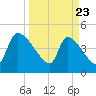 Altamaha Sound tide chart for Sunday, March 23, 2025