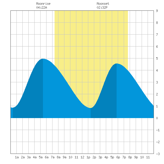 Altamaha Sound tide chart for Monday, March 24, 2025