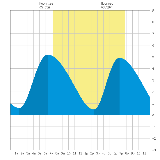 Altamaha Sound tide chart for Tuesday, March 25, 2025