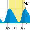 Altamaha Sound tide chart for Wednesday, March 26, 2025
