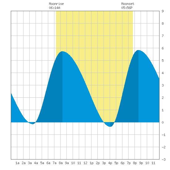 Altamaha Sound tide chart for Thursday, March 27, 2025