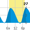 Altamaha Sound tide chart for Thursday, March 27, 2025
