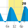 Altamaha Sound tide chart for Friday, March 28, 2025