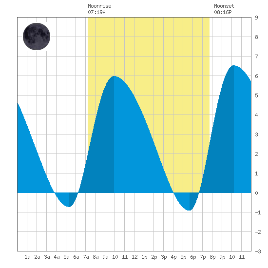 Altamaha Sound tide chart for Saturday, March 29, 2025