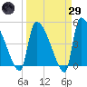 Altamaha Sound tide chart for Saturday, March 29, 2025