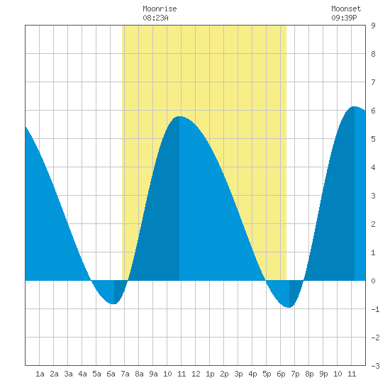Altamaha Sound tide chart for Sunday, March 2, 2025