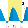 Altamaha Sound tide chart for Sunday, March 2, 2025