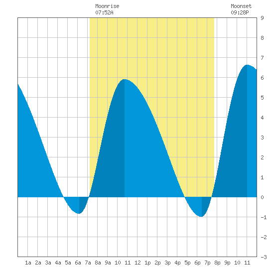 Altamaha Sound tide chart for Sunday, March 30, 2025