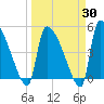 Altamaha Sound tide chart for Sunday, March 30, 2025