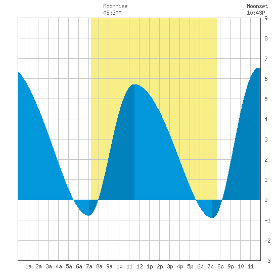 Altamaha Sound tide chart for Monday, March 31, 2025