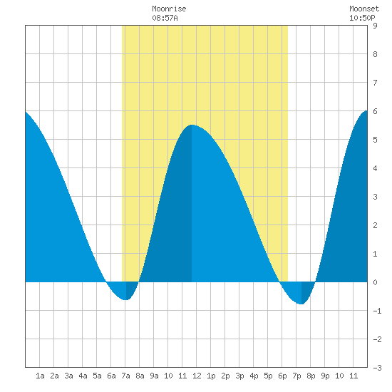 Altamaha Sound tide chart for Monday, March 3, 2025