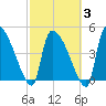 Altamaha Sound tide chart for Monday, March 3, 2025