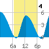 Altamaha Sound tide chart for Tuesday, March 4, 2025