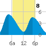 Altamaha Sound tide chart for Saturday, March 8, 2025
