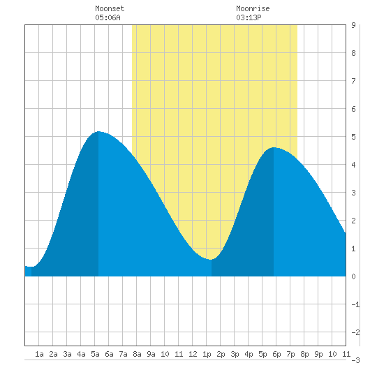 Altamaha Sound tide chart for Sunday, March 9, 2025