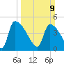 Altamaha Sound tide chart for Sunday, March 9, 2025
