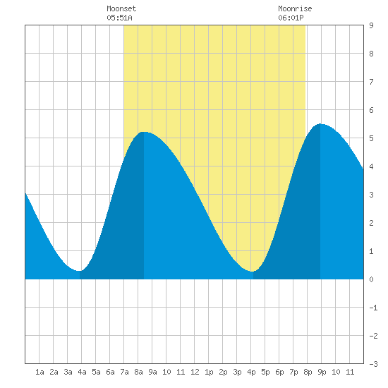 Altamaha Sound tide chart for Thursday, April 10, 2025