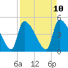 Altamaha Sound tide chart for Thursday, April 10, 2025