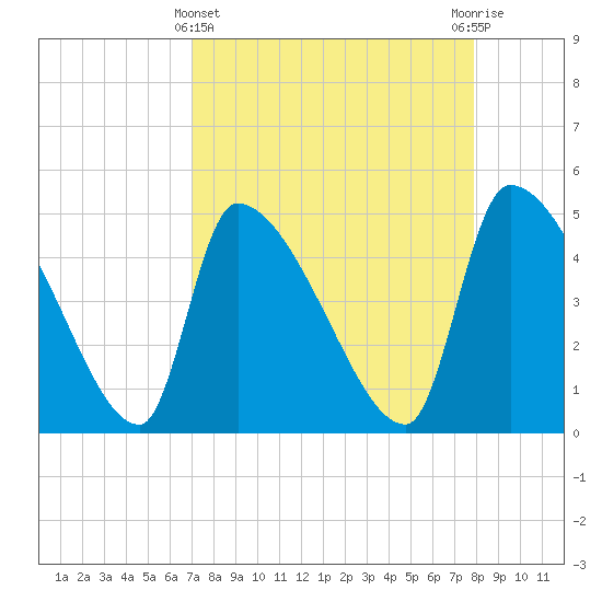 Altamaha Sound tide chart for Friday, April 11, 2025