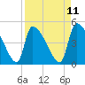 Altamaha Sound tide chart for Friday, April 11, 2025