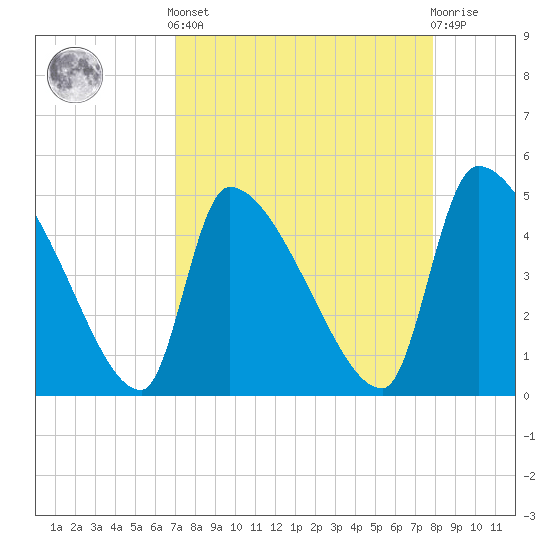 Altamaha Sound tide chart for Saturday, April 12, 2025