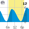 Altamaha Sound tide chart for Saturday, April 12, 2025