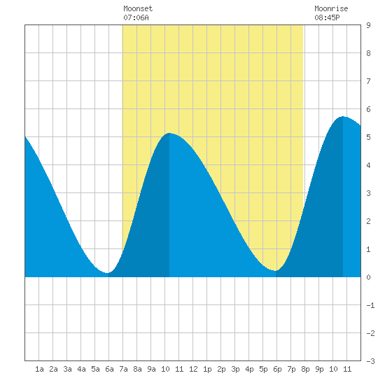 Altamaha Sound tide chart for Sunday, April 13, 2025