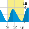 Altamaha Sound tide chart for Sunday, April 13, 2025