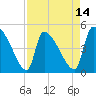 Altamaha Sound tide chart for Monday, April 14, 2025