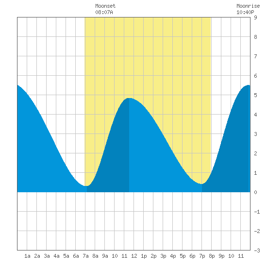 Altamaha Sound tide chart for Tuesday, April 15, 2025
