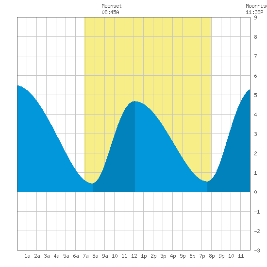 Altamaha Sound tide chart for Wednesday, April 16, 2025