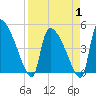 Altamaha Sound tide chart for Tuesday, April 1, 2025