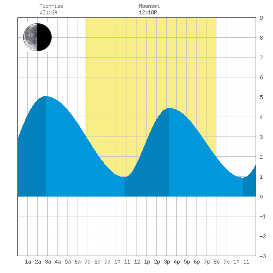 Altamaha Sound tide chart for Sunday, April 20, 2025
