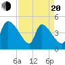 Altamaha Sound tide chart for Sunday, April 20, 2025