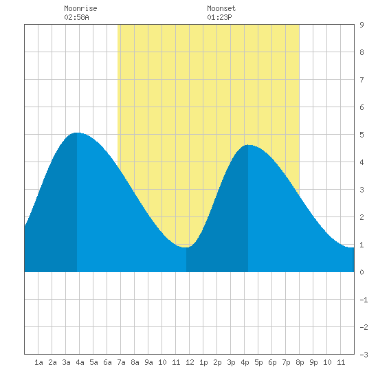 Altamaha Sound tide chart for Monday, April 21, 2025