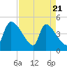 Altamaha Sound tide chart for Monday, April 21, 2025